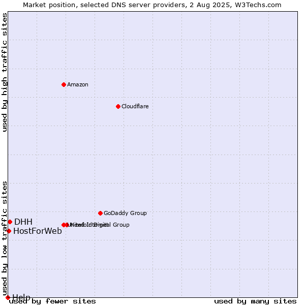 Market position of DHH vs. HostForWeb vs. Help