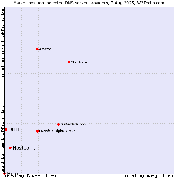Market position of Hostpoint vs. DHH vs. Help