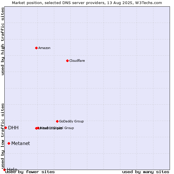 Market position of Metanet vs. DHH vs. Help