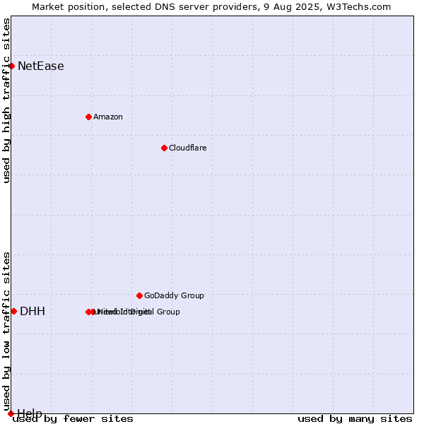 Market position of DHH vs. NetEase vs. Help