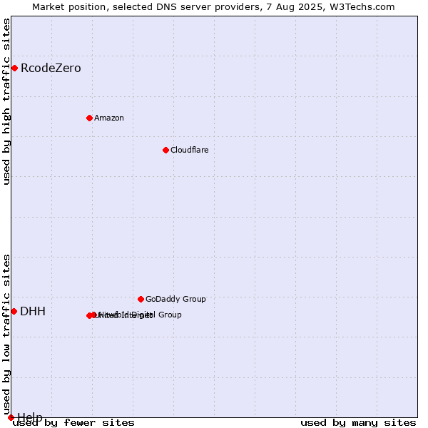 Market position of RcodeZero vs. DHH vs. Help