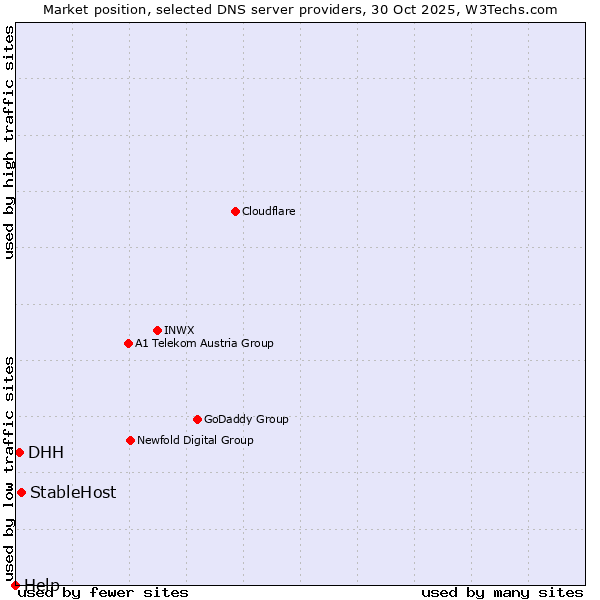 Market position of StableHost vs. DHH vs. Help