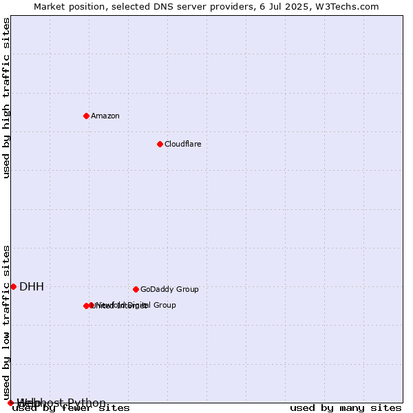 Market position of DHH vs. Help vs. Webhost Python