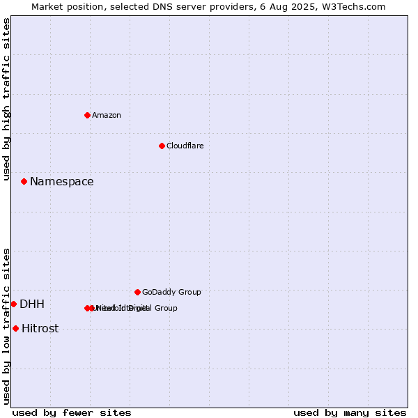 Market position of Namespace vs. Hitrost vs. DHH