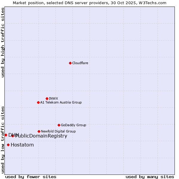 Market position of PublicDomainRegistry vs. Hostatom vs. DHH