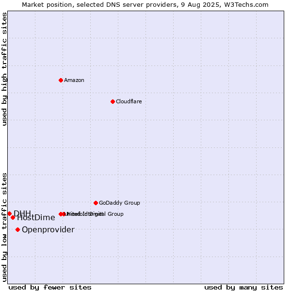 Market position of Openprovider vs. HostDime vs. DHH