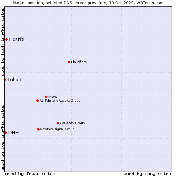 Market position of HostDL vs. DHH vs. Trillion