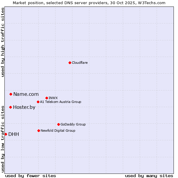 Market position of Name.com vs. Hoster.by vs. DHH