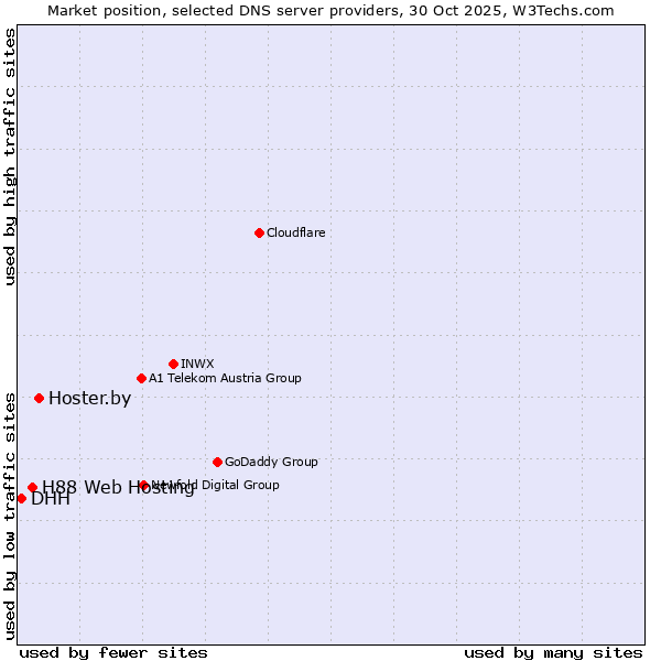 Market position of Hoster.by vs. H88 Web Hosting vs. DHH