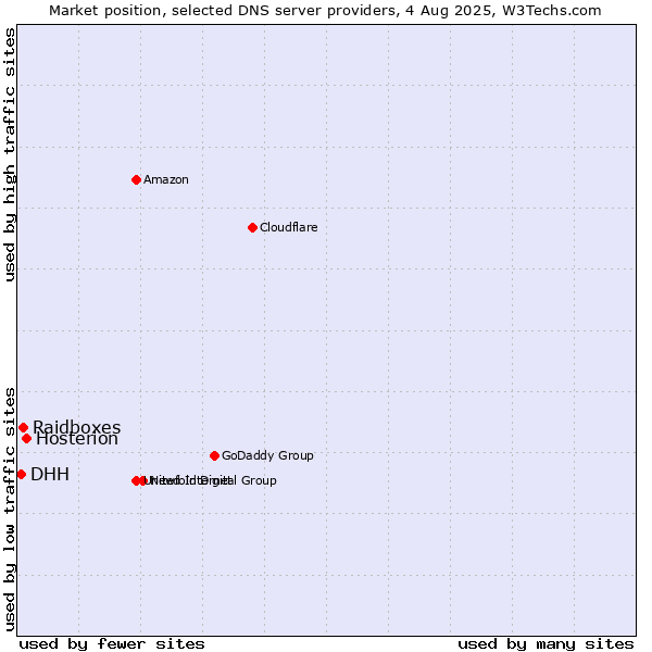 Market position of Hosterion vs. Raidboxes vs. DHH
