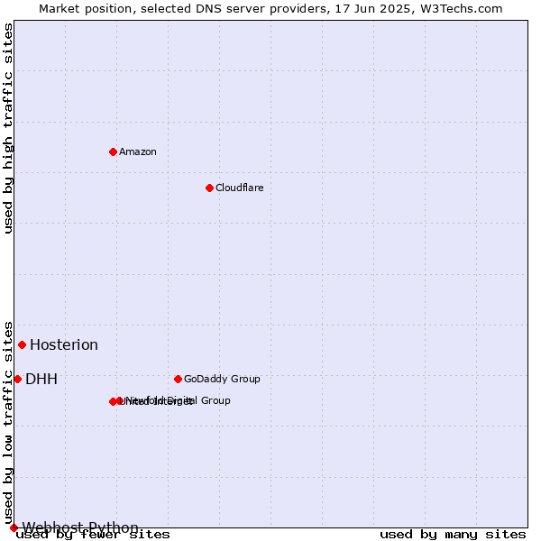 Market position of Hosterion vs. DHH vs. Webhost Python