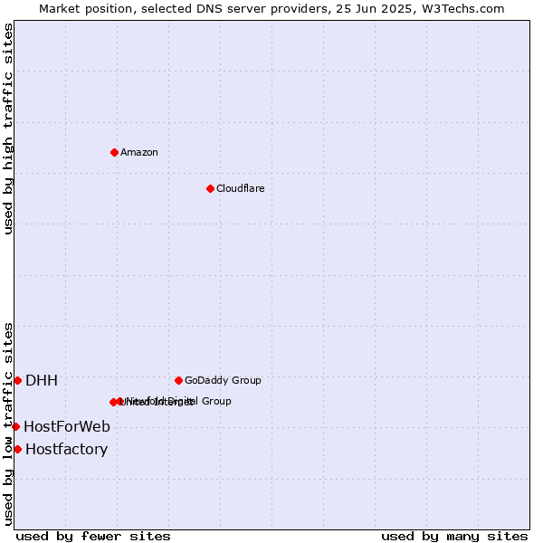 Market position of Hostfactory vs. DHH vs. HostForWeb