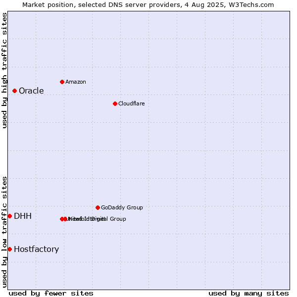 Market position of Oracle vs. Hostfactory vs. DHH