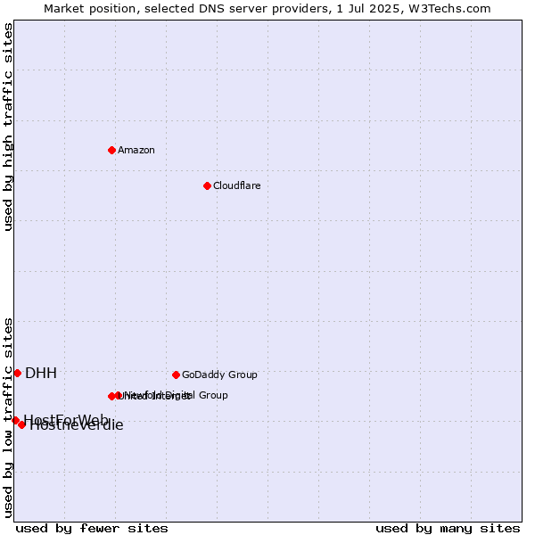 Market position of Hostneverdie vs. DHH vs. HostForWeb