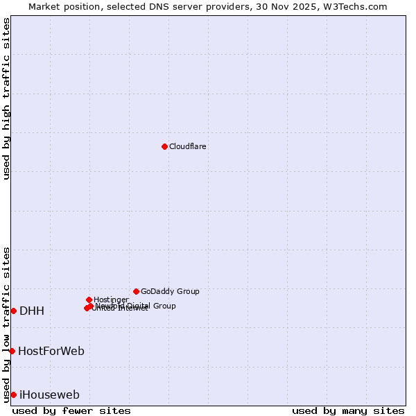 Market position of DHH vs. iHouseweb vs. HostForWeb