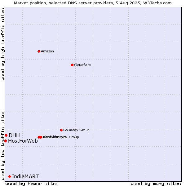 Market position of IndiaMART vs. DHH vs. HostForWeb