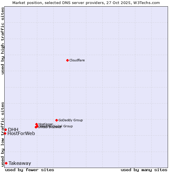 Market position of Takeaway vs. DHH vs. HostForWeb
