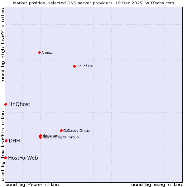 Market position of DHH vs. LinQhost vs. HostForWeb