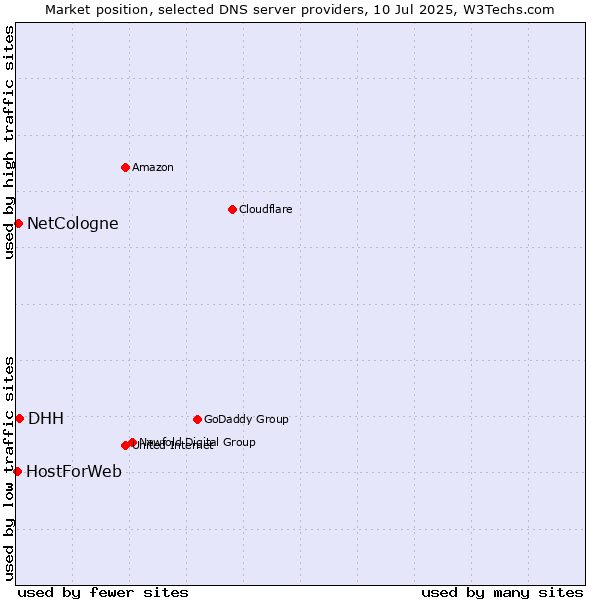 Market position of DHH vs. NetCologne vs. HostForWeb