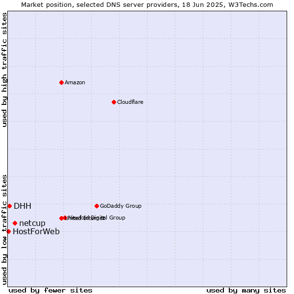 Market position of netcup vs. DHH vs. HostForWeb