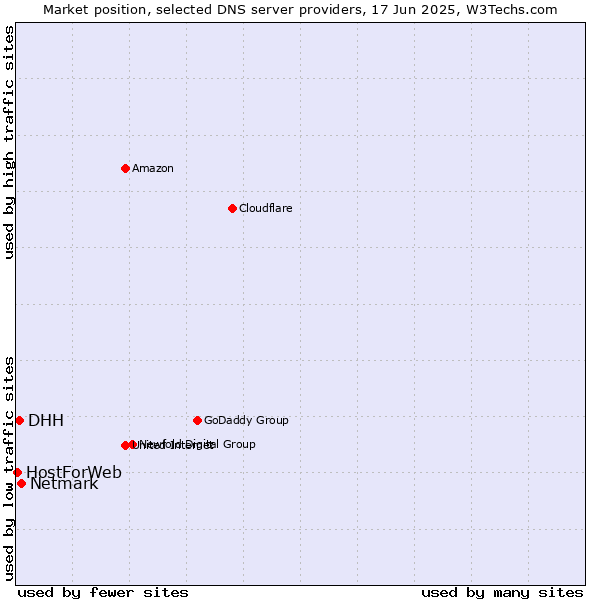 Market position of Netmark vs. DHH vs. HostForWeb