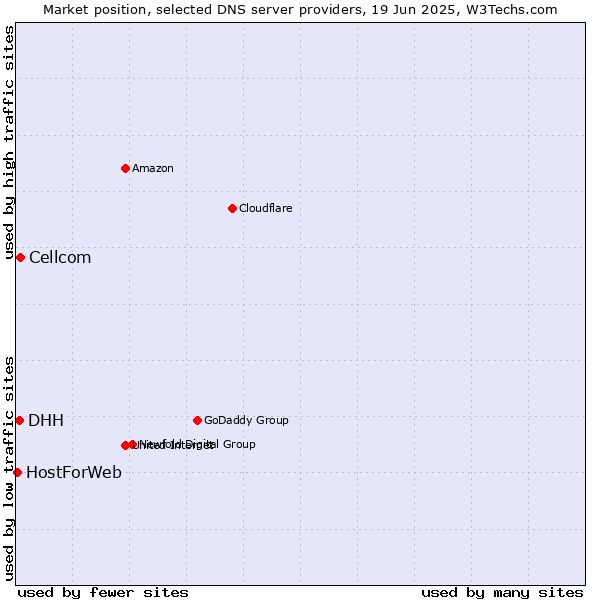 Market position of Cellcom vs. DHH vs. HostForWeb
