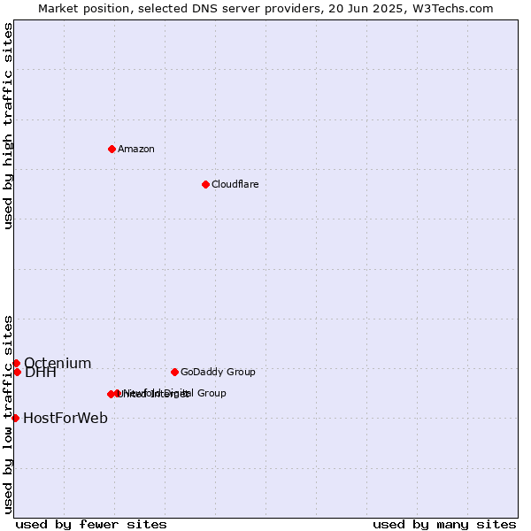 Market position of DHH vs. Octenium vs. HostForWeb