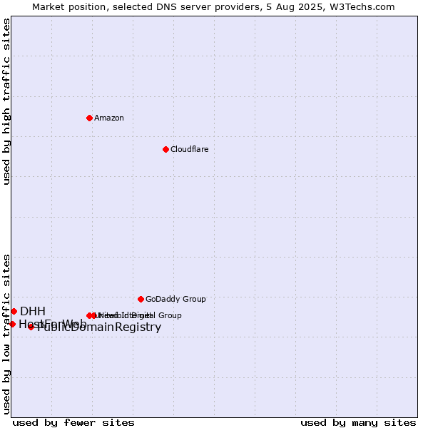 Market position of PublicDomainRegistry vs. DHH vs. HostForWeb