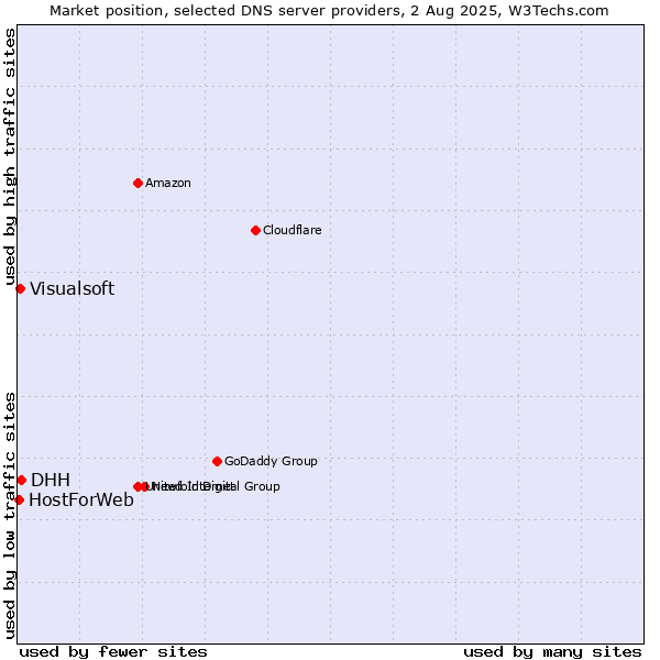 Market position of DHH vs. Visualsoft vs. HostForWeb