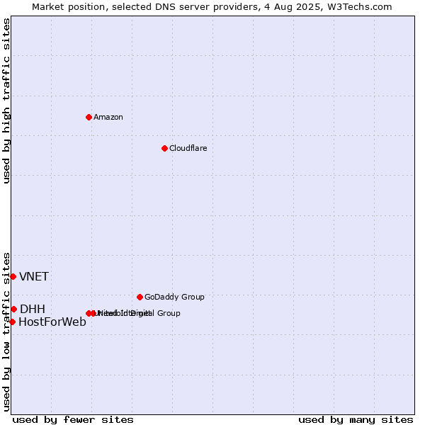 Market position of DHH vs. VNET vs. HostForWeb
