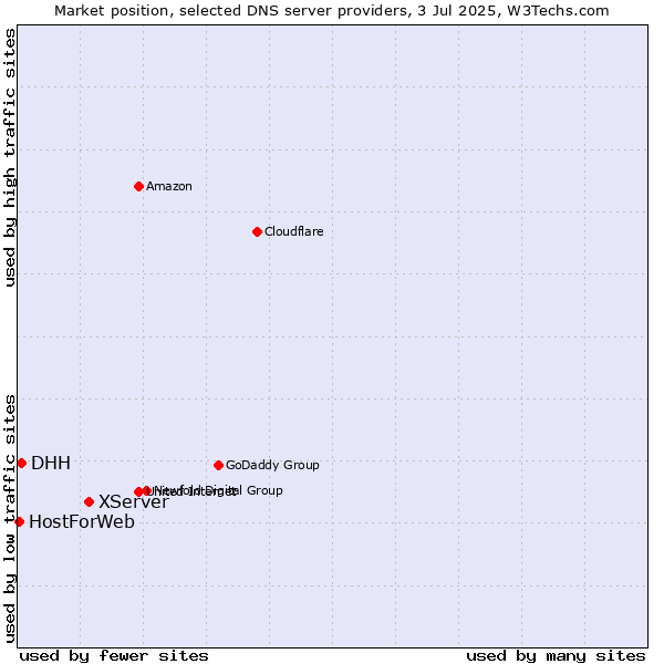 Market position of XServer vs. DHH vs. HostForWeb