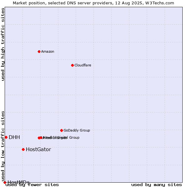 Market position of HostGator vs. DHH vs. HostMDs