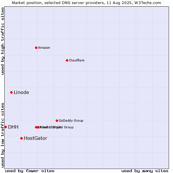 Market position of HostGator vs. Linode vs. DHH