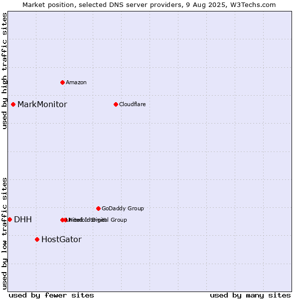 Market position of HostGator vs. MarkMonitor vs. DHH