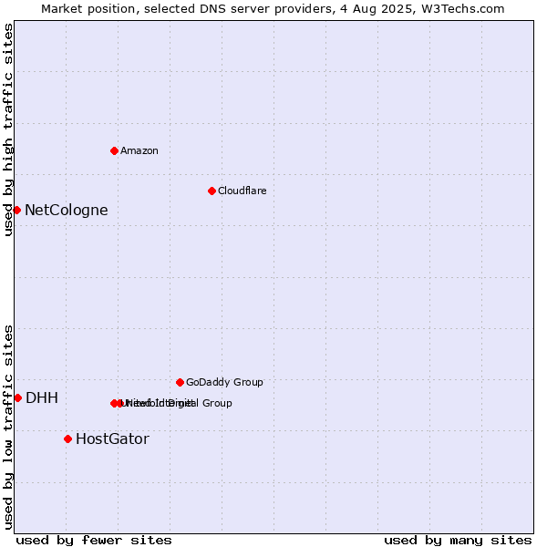 Market position of HostGator vs. DHH vs. NetCologne