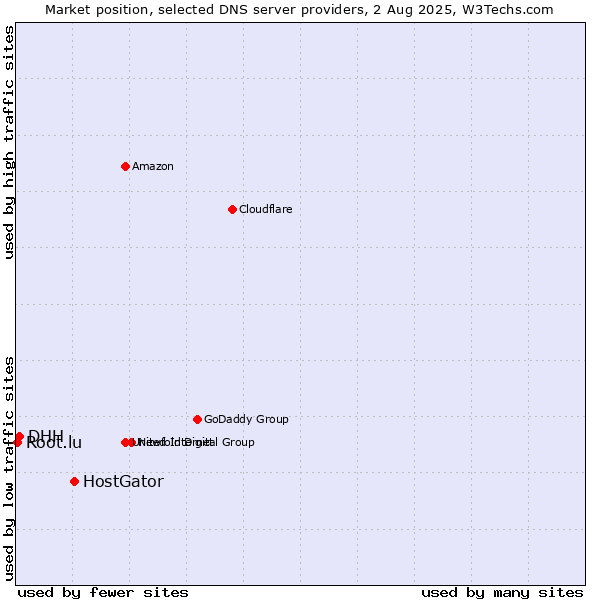 Market position of HostGator vs. DHH vs. Root.lu