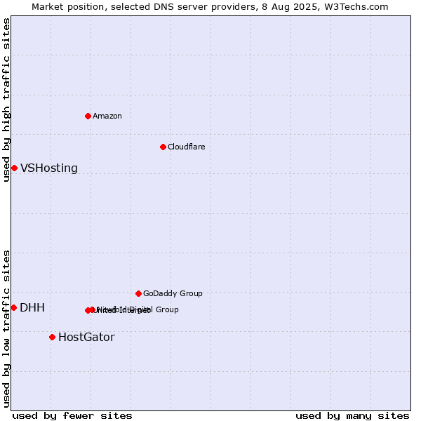 Market position of HostGator vs. VSHosting vs. DHH