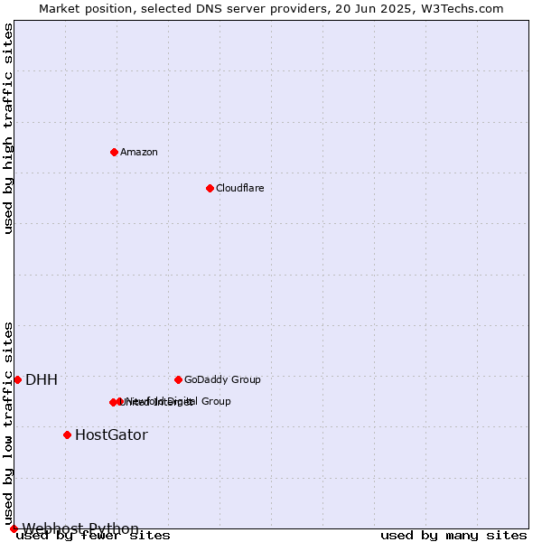 Market position of HostGator vs. DHH vs. Webhost Python