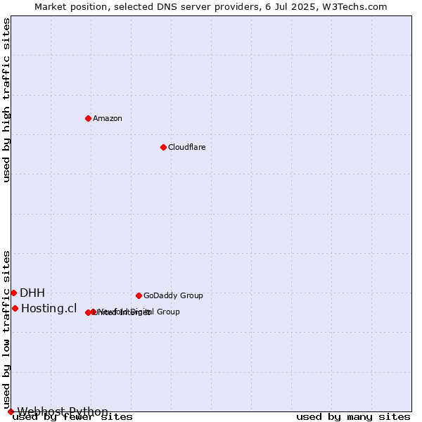 Market position of Hosting.cl vs. DHH vs. Webhost Python