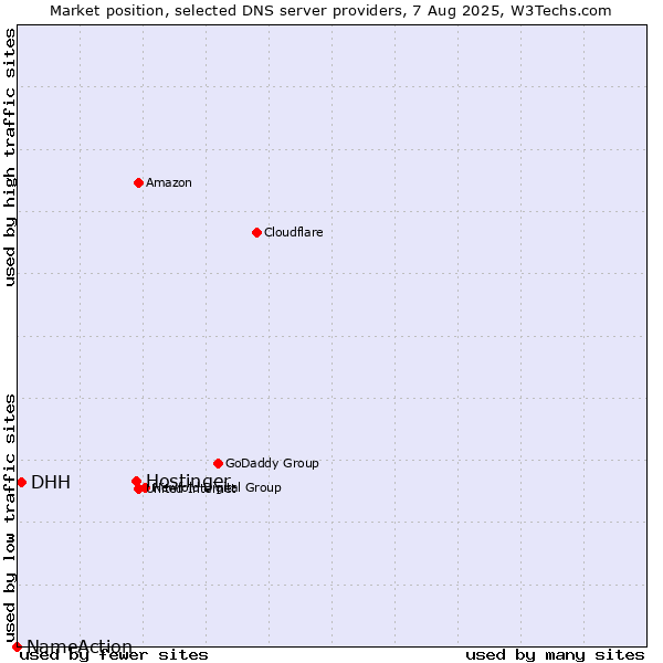 Market position of Hostinger vs. DHH vs. NameAction