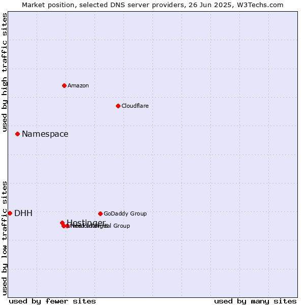 Market position of Hostinger vs. Namespace vs. DHH