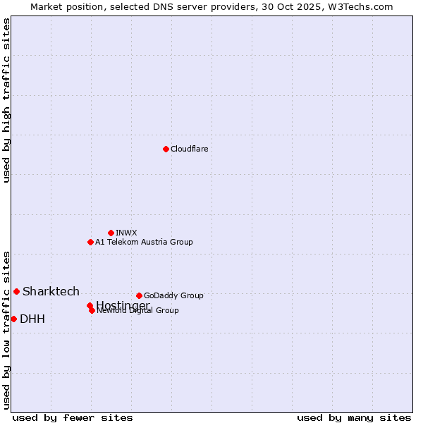 Market position of Hostinger vs. Sharktech vs. DHH