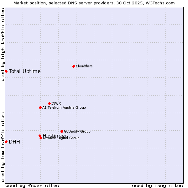 Market position of Hostinger vs. DHH vs. Total Uptime