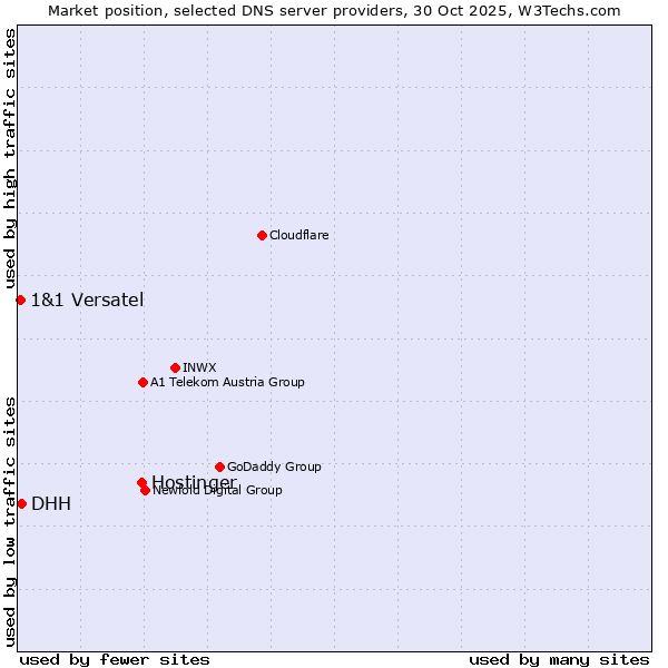 Market position of Hostinger vs. DHH vs. 1&1 Versatel