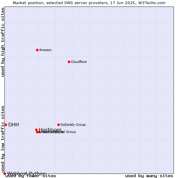 Market position of Hostinger vs. DHH vs. Webhost Python