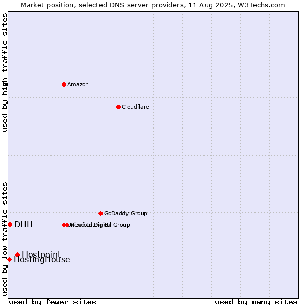 Market position of Hostpoint vs. DHH vs. HostingHouse