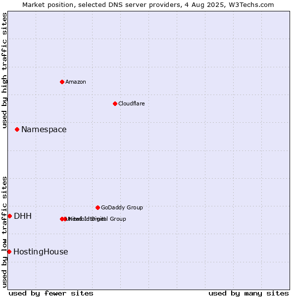 Market position of Namespace vs. DHH vs. HostingHouse