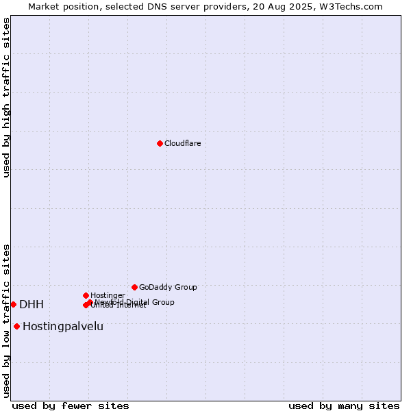 Market position of Hostingpalvelu vs. DHH