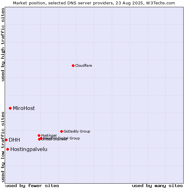 Market position of MiroHost vs. Hostingpalvelu vs. DHH