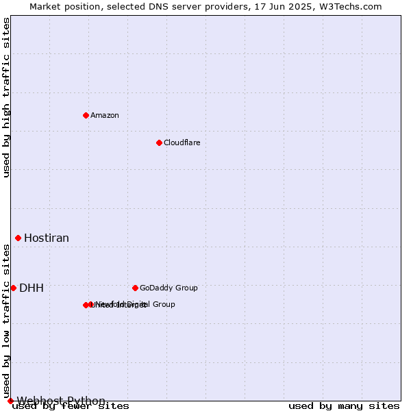 Market position of Hostiran vs. DHH vs. Webhost Python